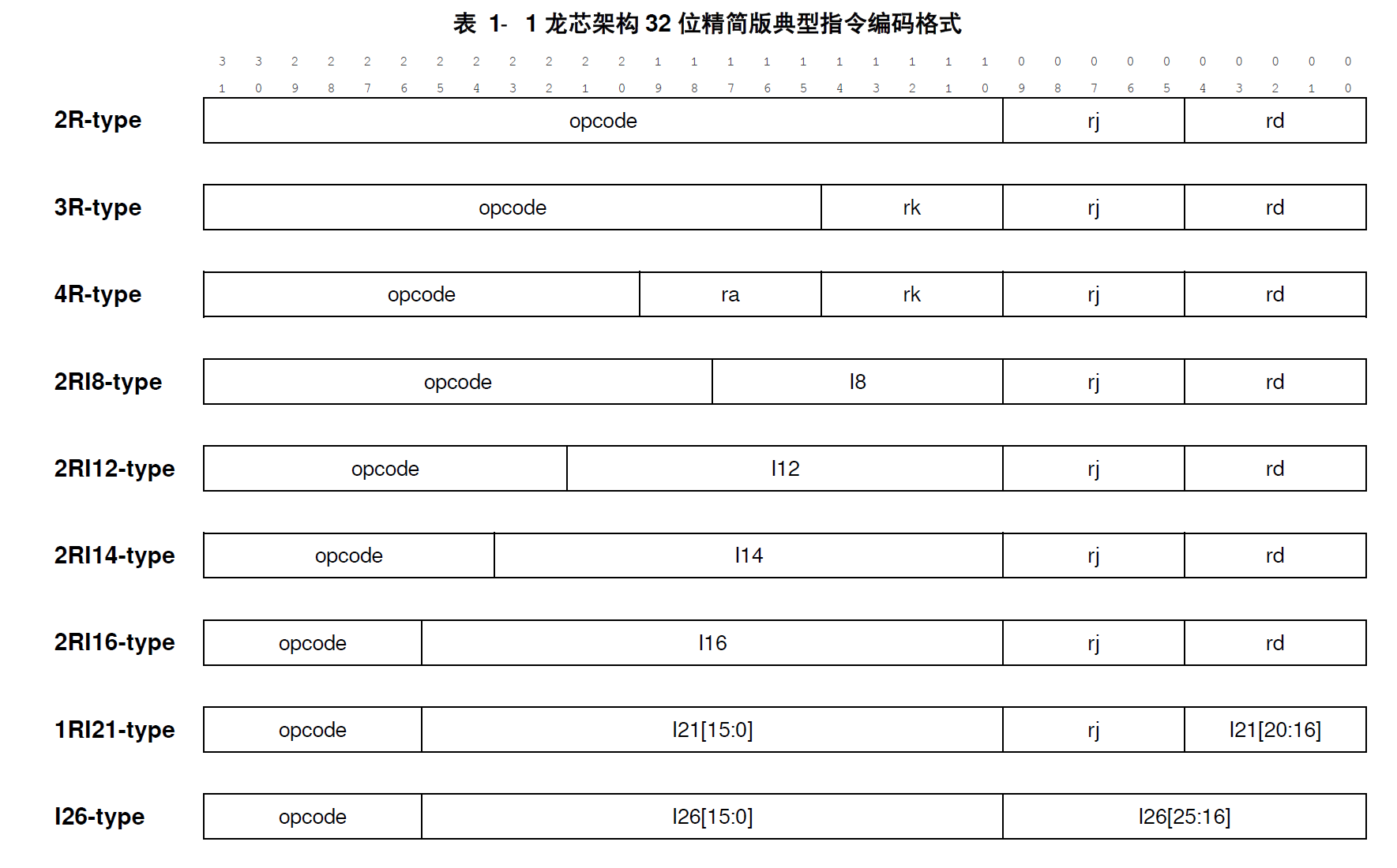 指令格式